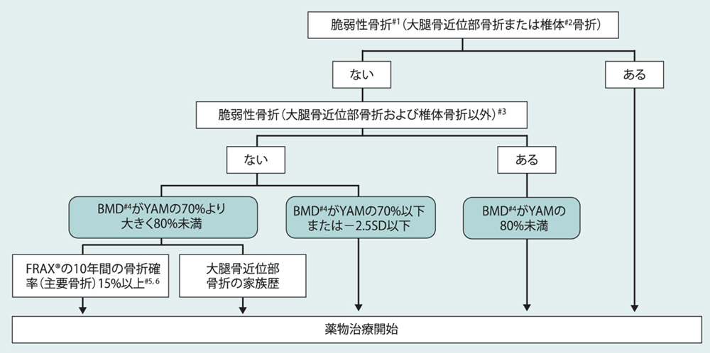 骨粗鬆症